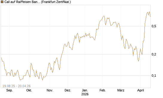 Call auf Raiffeisen Bank [Société Générale Effekten GmbH] Chart
