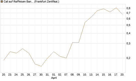 Call auf Raiffeisen Bank [Société Générale Effekten GmbH] Chart