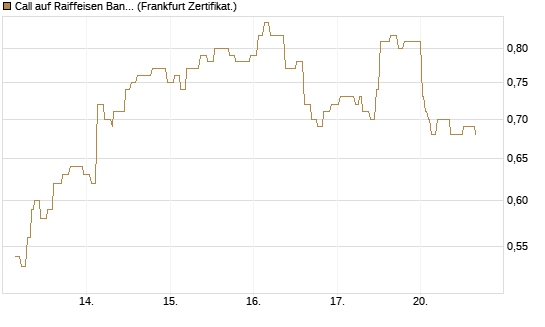 Call auf Raiffeisen Bank [Société Générale Effekten GmbH] Chart