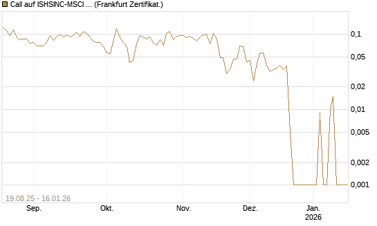 Call auf ISHSINC-MSCI JAPAN NEW [Vontobel] Chart