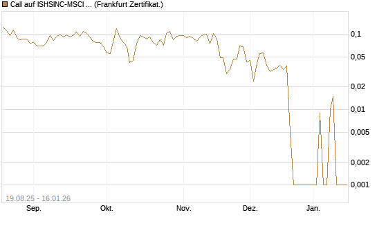 Call auf ISHSINC-MSCI JAPAN NEW [Vontobel] Chart