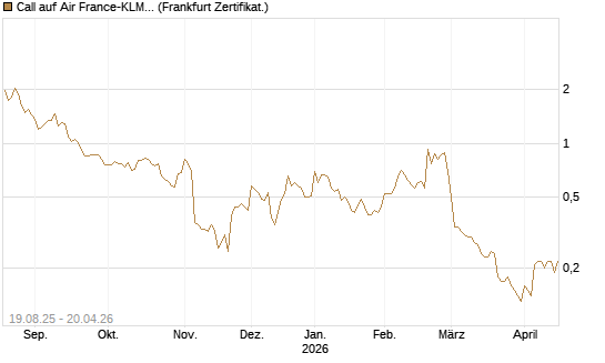 Call auf Air France-KLM [BNP Paribas Emissions- und Handelsges.] Chart