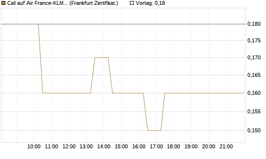 Call auf Air France-KLM [BNP Paribas Emissions- und Handelsges.] Chart