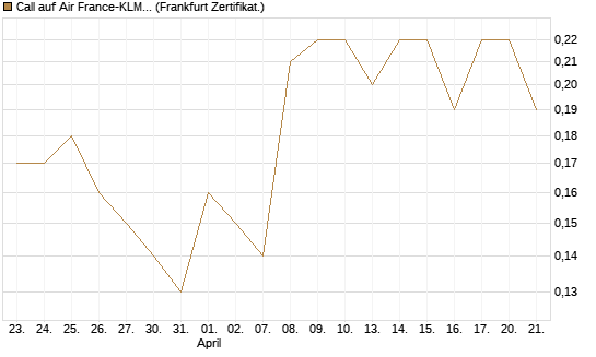Call auf Air France-KLM [BNP Paribas Emissions- und Handelsges.] Chart