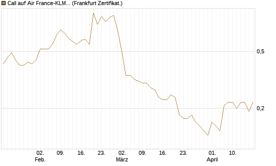 Call auf Air France-KLM [BNP Paribas Emissions- und Handelsges.] Chart