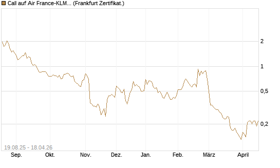 Call auf Air France-KLM [BNP Paribas Emissions- und Handelsges.] Chart