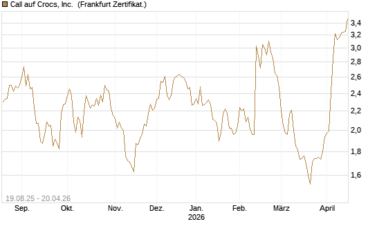 Call auf Crocs, Inc. [BNP Paribas Emissions- und Handelsges.] Chart