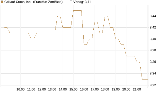 Call auf Crocs, Inc. [BNP Paribas Emissions- und Handelsges.] Chart
