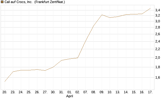 Call auf Crocs, Inc. [BNP Paribas Emissions- und Handelsges.] Chart