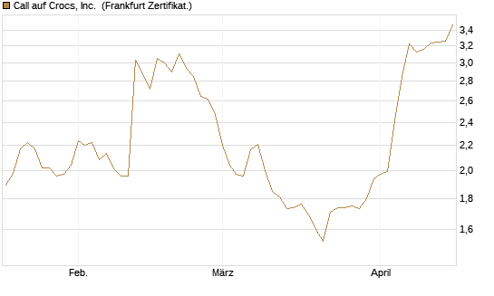 Call auf Crocs, Inc. [BNP Paribas Emissions- und Handelsges.] Chart