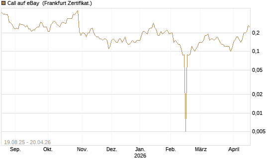 Call auf eBay [BNP Paribas Emissions- und Handelsges.] Chart
