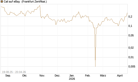 Call auf eBay [BNP Paribas Emissions- und Handelsges.] Chart