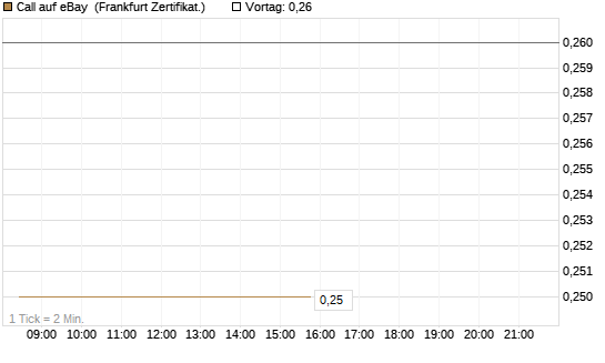 Call auf eBay [BNP Paribas Emissions- und Handelsges.] Chart