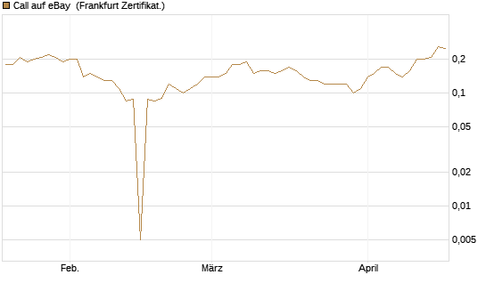 Call auf eBay [BNP Paribas Emissions- und Handelsges.] Chart