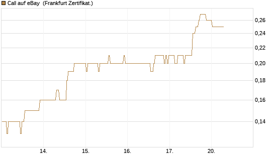 Call auf eBay [BNP Paribas Emissions- und Handelsges.] Chart