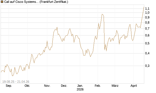 Call auf Cisco Systems [BNP Paribas Emissions- und Handelsges.] Chart