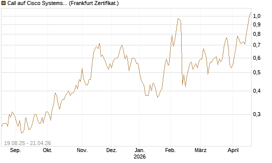 Call auf Cisco Systems [BNP Paribas Emissions- und Handelsges.] Chart