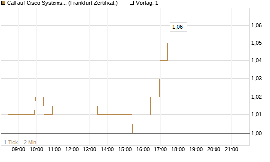 Call auf Cisco Systems [BNP Paribas Emissions- und Handelsges.] Chart
