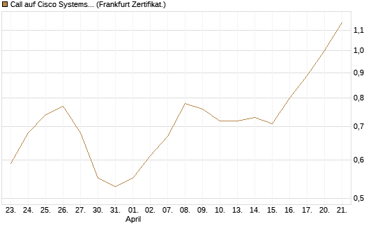 Call auf Cisco Systems [BNP Paribas Emissions- und Handelsges.] Chart