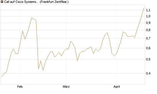 Call auf Cisco Systems [BNP Paribas Emissions- und Handelsges.] Chart