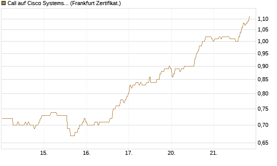 Call auf Cisco Systems [BNP Paribas Emissions- und Handelsges.] Chart