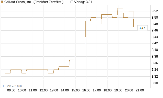 Call auf Crocs, Inc. [BNP Paribas Emissions- und Handelsges.] Chart