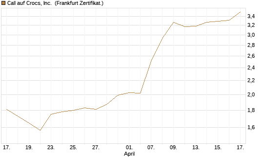 Call auf Crocs, Inc. [BNP Paribas Emissions- und Handelsges.] Chart