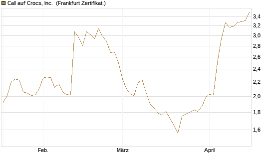 Call auf Crocs, Inc. [BNP Paribas Emissions- und Handelsges.] Chart