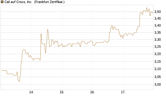 Call auf Crocs, Inc. [BNP Paribas Emissions- und Handelsges.] Chart