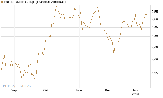 Put auf Match Group [Vontobel] Chart