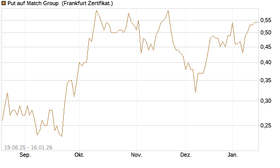 Put auf Match Group [Vontobel] Chart