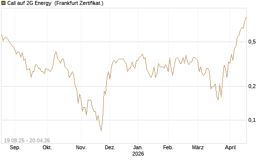 Call auf 2G Energy [DZ BANK AG] Chart