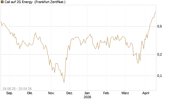 Call auf 2G Energy [DZ BANK AG] Chart
