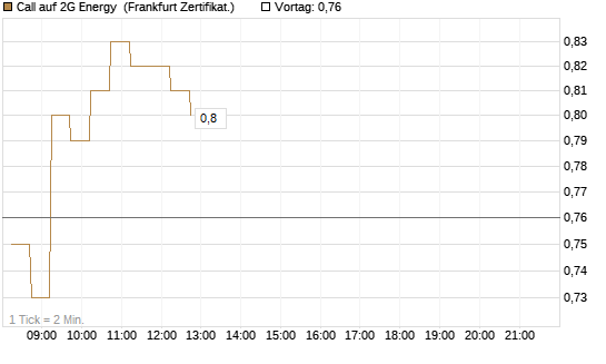 Call auf 2G Energy [DZ BANK AG] Chart