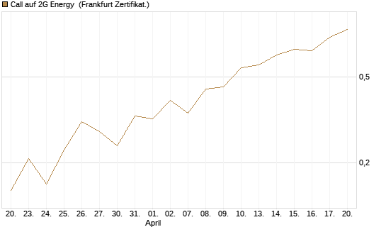 Call auf 2G Energy [DZ BANK AG] Chart