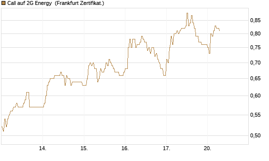 Call auf 2G Energy [DZ BANK AG] Chart