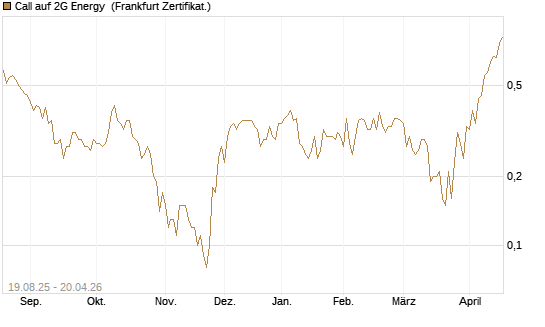 Call auf 2G Energy [DZ BANK AG] Chart