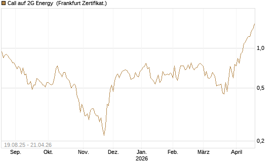 Call auf 2G Energy [DZ BANK AG] Chart