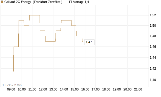 Call auf 2G Energy [DZ BANK AG] Chart