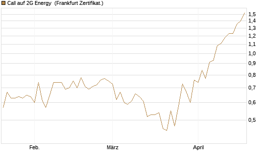 Call auf 2G Energy [DZ BANK AG] Chart