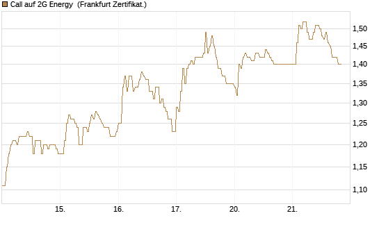 Call auf 2G Energy [DZ BANK AG] Chart
