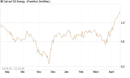 Call auf 2G Energy [DZ BANK AG] Chart