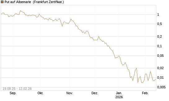 Put auf Albemarle [Vontobel] Chart