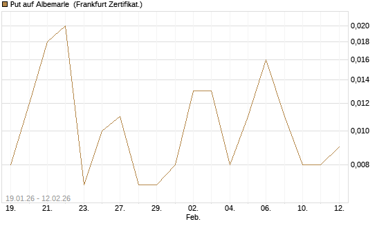 Put auf Albemarle [Vontobel] Chart