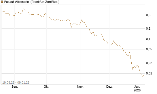 Put auf Albemarle [Vontobel] Chart