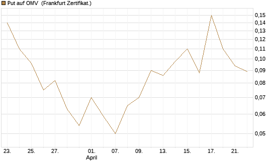 Put auf OMV [Société Générale Effekten GmbH] Chart