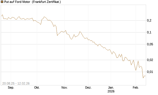 Put auf Ford Motor [Vontobel] Chart