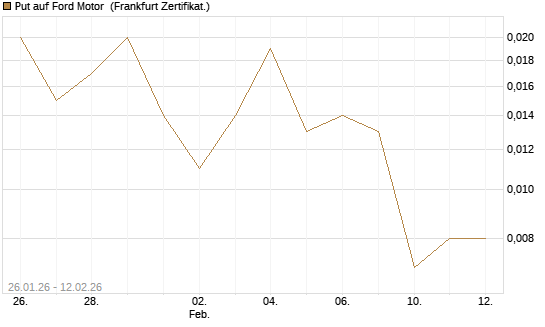 Put auf Ford Motor [Vontobel] Chart