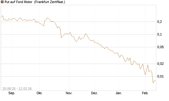 Put auf Ford Motor [Vontobel] Chart