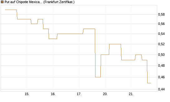Put auf Chipotle Mexican Grill [Vontobel] Chart